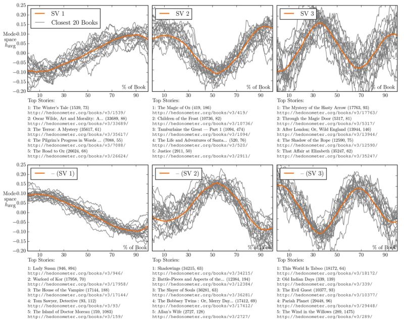 In 2016, researchers at the University of Adelaide tested Kurt Vonnegut's theory that, "There’s no reason why the simple shapes of stories can’t be fed into computers."

They took the emotional arcs of 1300+ novels from Project Gutenberg, turned that into data, used modern tech
