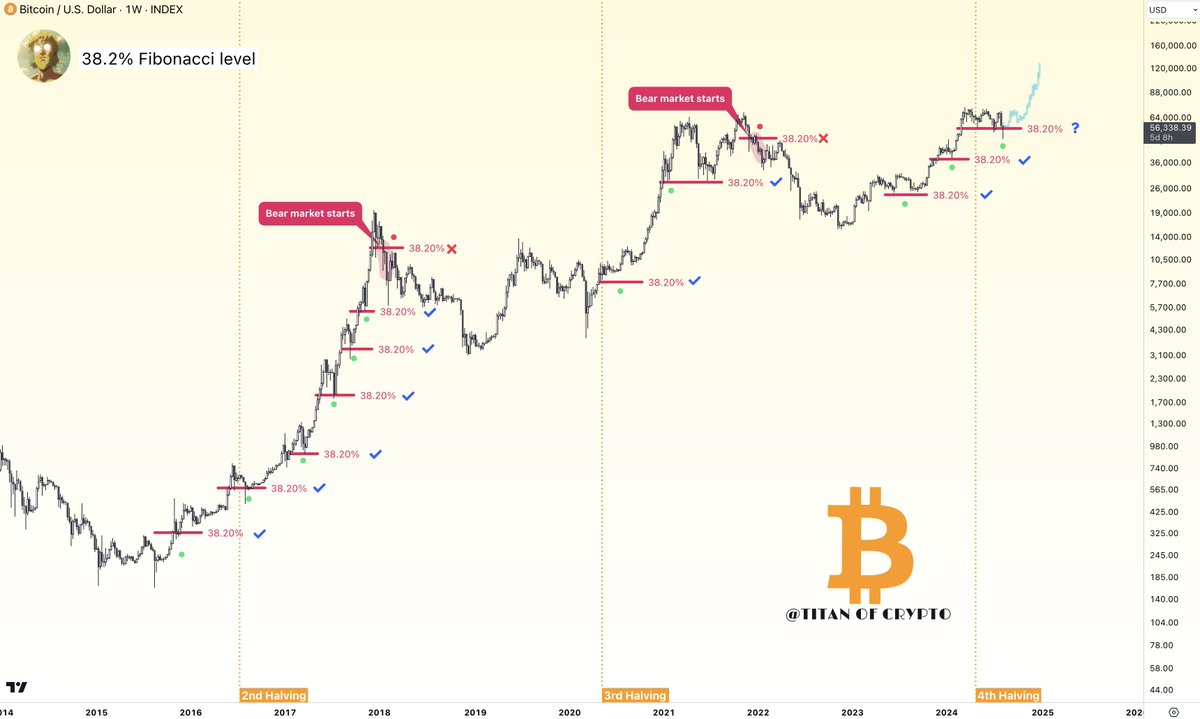 Bitcoin Bull Market is Still ON. 📈 The only metric you need to monitor to  know if #BTC is still in a bull market is: 👉 The 38.2% Fibonacci  retracement level. As
