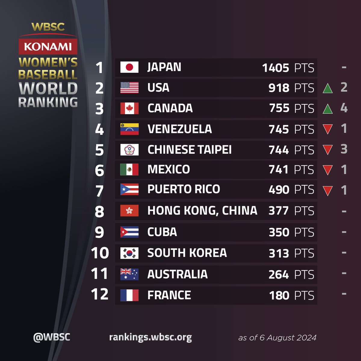📊🌏⚾ New WBSC/KONAMI Women's Baseball World Ranking!
🇯🇵🔝 Japan consolidate No. 1 position; USA &amp; Canada back in top three