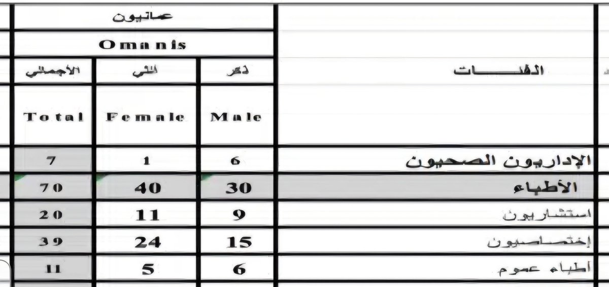 سبعون طبيباً عُمانياً تركوا وزارة الصحة في ٢٠٢٣ حسب التقرير المرفق!
