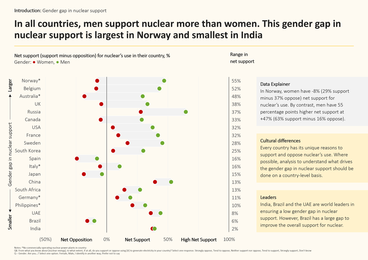 We surveyed the most infamous gender gap in the energy world, and the results are in:

Women are more cautious and men are more tribal  – relatively speaking.

The nuclear industry has work to do on the gender gap in nuclear support. Every country we surveyed shows it, and it’s