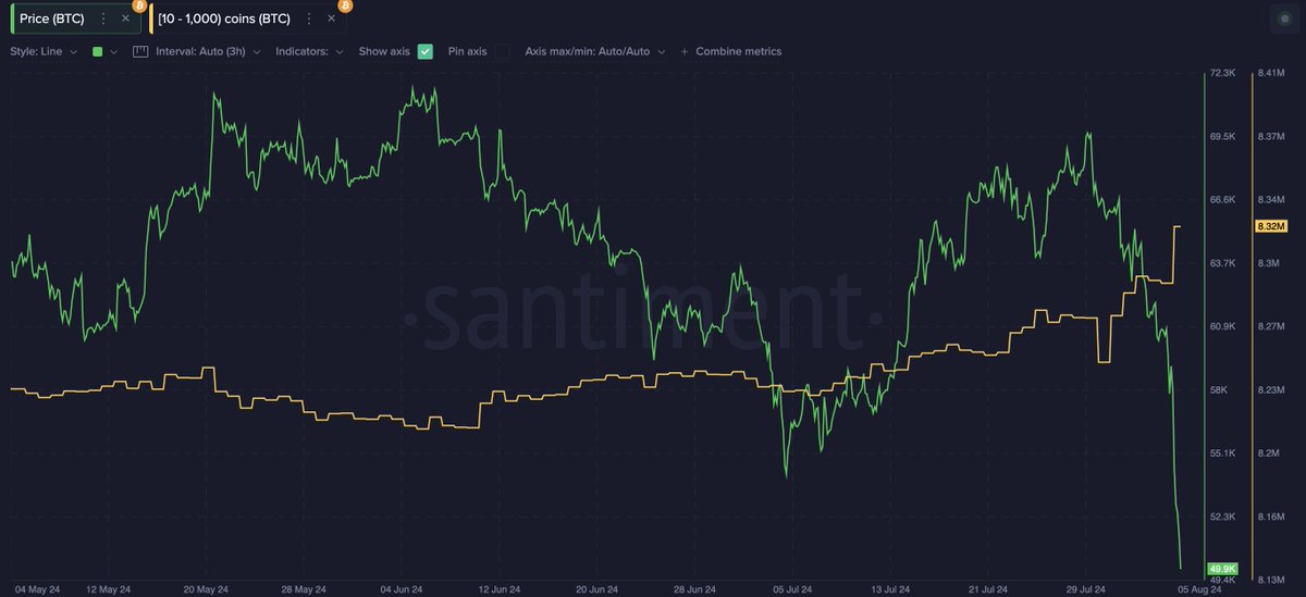 efficiencymaxi's tweet photo. while the entire CT was panicking about whether it's actually over, large BTC holders have quietly scooped up around 30k BTC https://t.co/LOBNbU6NzL