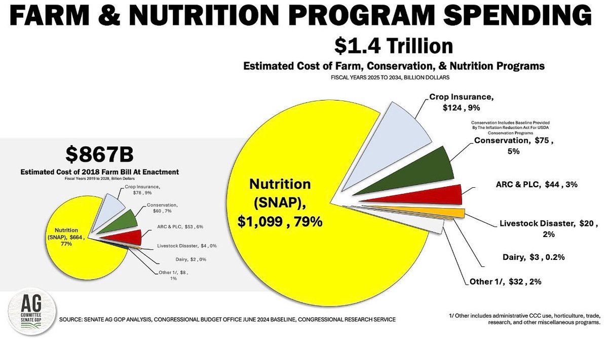 There is more to the Farm Bill than most realize. We need it passed!