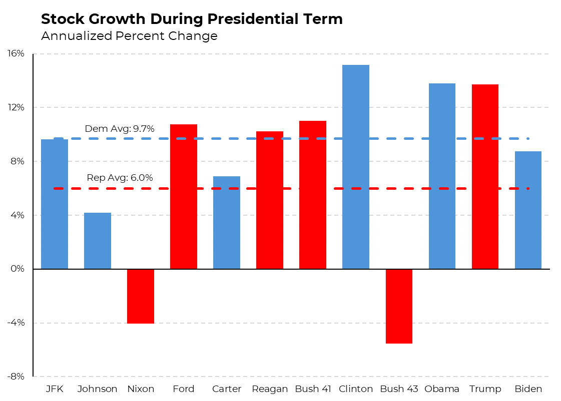 SteveRattner's tweet photo. Note to those trying to blame down stock market day on VP Harris: Stock markets have gone up faster under D’s than R’s. https://t.co/SazvV6Fiw1