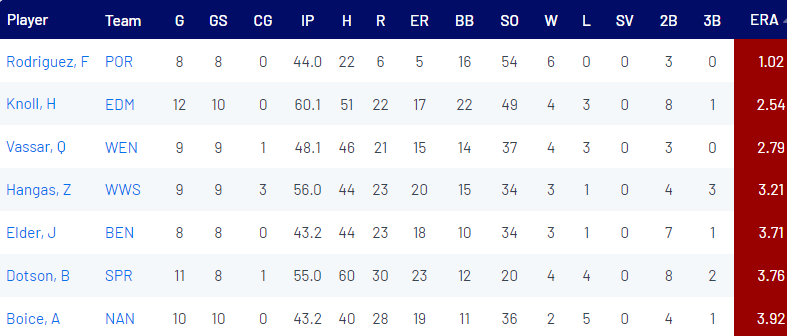 PNW College Baseball Report (@pnw_cbr) on Twitter photo West Coast League ERA Leaders
(min 0.8 IP/G)
1.02 - <a href="/KaliFreddy2022/">Freddy Rodriguez</a> (UH)
2.53 - <a href="/halenknoll/">Halen</a> (ECH)
2.79 - Quincy Vassar (VU)
3.21 - <a href="/ZacharyHangas/">Zachary Hangas</a> (OUAZ)
3.71 - <a href="/jacksontelder/">Jackson Elder</a> (Utah)
3.76 - <a href="/Billy_05_/">Billy</a> (OUAZ)
3.91 - <a href="/Aidan_Boice/">Aidan Boice</a> (SLCC '25)
baseball.pointstreak.com/stats.html?lea… West Coast League ERA Leaders
(min 0.8 IP/G)
1.02 - <a href="/KaliFreddy2022/">Freddy Rodriguez</a> (UH)
2.53 - <a href="/halenknoll/">Halen</a> (ECH)
2.79 - Quincy Vassar (VU)
3.21 - <a href="/ZacharyHangas/">Zachary Hangas</a> (OUAZ)
3.71 - <a href="/jacksontelder/">Jackson Elder</a> (Utah)
3.76 - <a href="/Billy_05_/">Billy</a> (OUAZ)
3.91 - <a href="/Aidan_Boice/">Aidan Boice</a> (SLCC '25)
baseball.pointstreak.com/stats.html?lea…