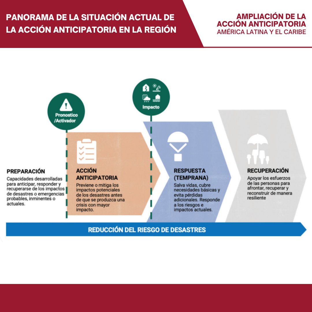 En tiempos en los que las emergencias humanitarias son cada vez más frecuentes, debemos ir más allá de la respuesta reactiva. Es importante incorporar enfoques más costo-eficientes y sostenibles que minimicen el impacto de las crisis predecibles.

#AcciónAnticipatoria #GIRD