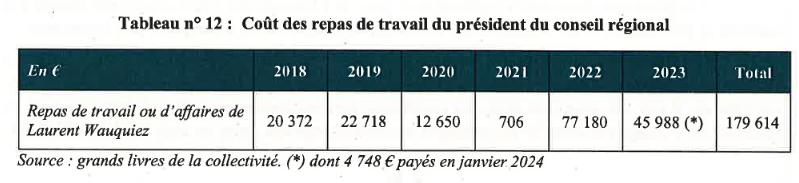 PJanuel's tweet photo. On a commencé à parle des 179 000 € de "repas de travail" de Wauquiez, dont le diner à 1 248 € avec Houellebecq.
Les contribuables régionaux seront ravis d'apprendre qu'ils ont payé 5140 € pour un repas à 6, avec 3 journalistes de Valeurs actuelles. https://t.co/xujLyihf3N