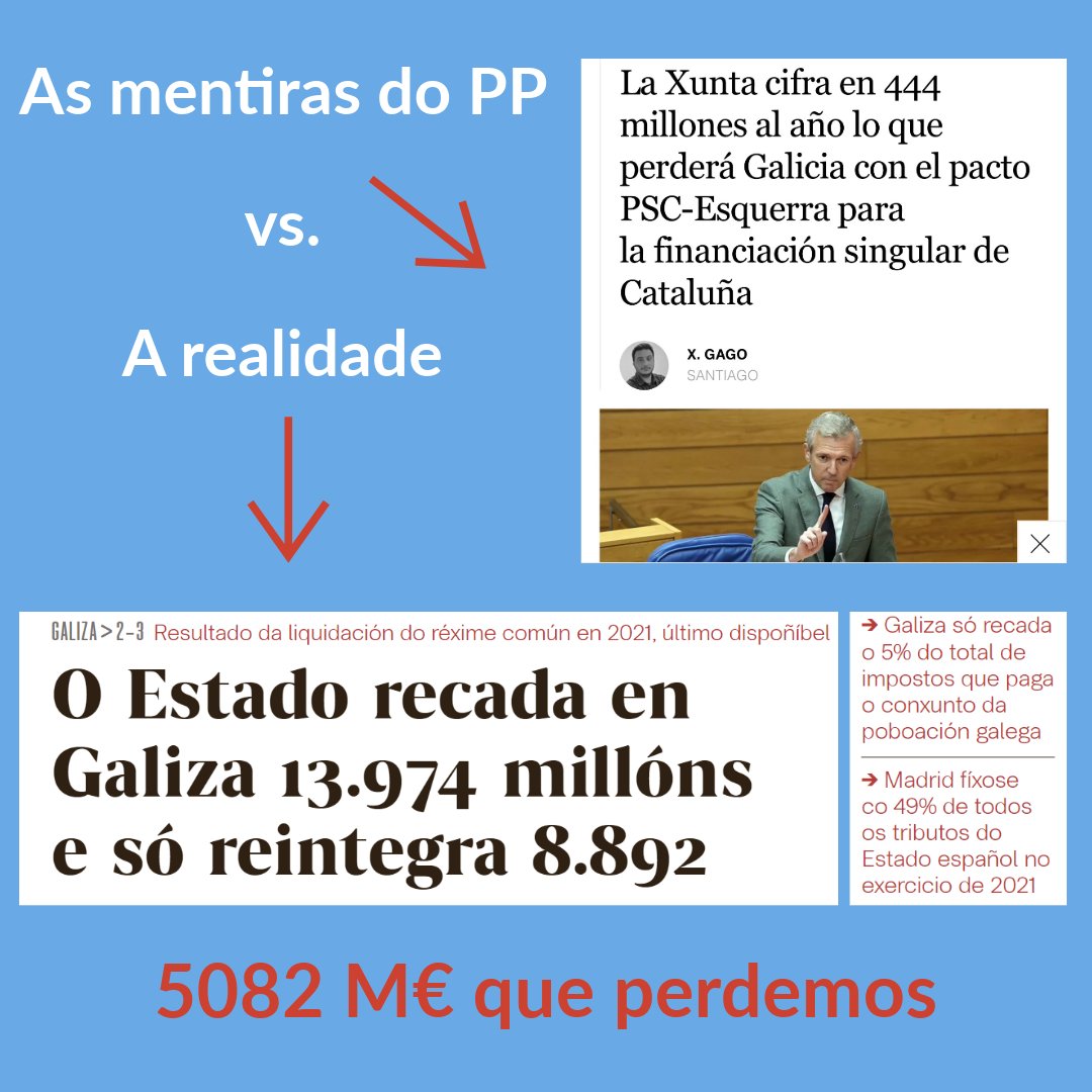 NestorRego's tweet photo. Esta é a realidade: só no ano 2021, 𝐚 𝐆𝐚𝐥𝐢𝐳𝐚 𝐩𝐞𝐫𝐝𝐞𝐮 𝟓𝟎𝟖𝟐 𝐦𝐢𝐥𝐥𝐨́𝐧𝐬 𝐝𝐞 𝐞𝐮𝐫𝐨𝐬. Un verdadeiro espolio fiscal. E non foi Cataluña, foi Madrid = España (Ayuso dixit) quen ficou con eles. O PP, no canto de reclamalos, dedícase á propaganda e á mentira. https://t.co/T5dtNjiI7W