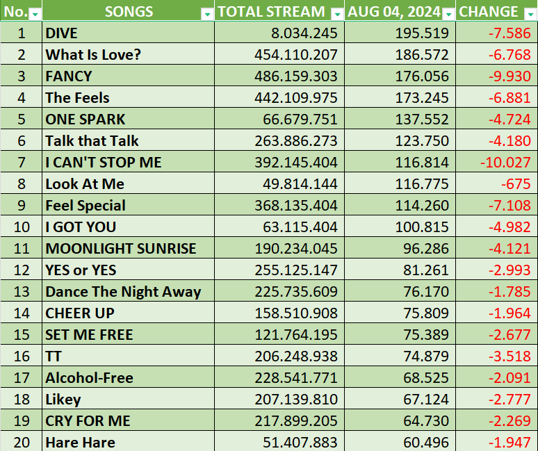 twice__spotify's tweet photo. TWICE's most streamed songs daily - SPOTIFY
<Aug 04, 2024> -TOP 20-
@JYPETWICE
#TWICE https://t.co/3oE0LQu0vg