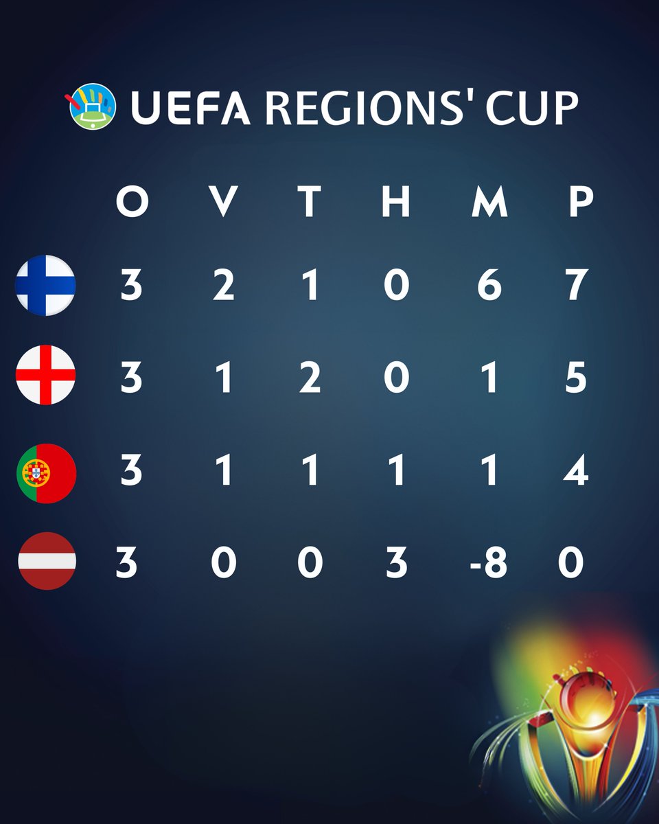 Myyrmäessä pelatun lohkon lopullinen tilanne. 

#RegionsCup