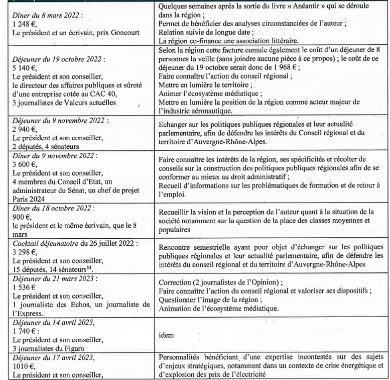 PJanuel's tweet photo. Dans la liste des diners de luxe de Wauquiez payés sur fonds publics, outre des journalistes de Valeurs, il y a aussi l'Opinion, Match, le Figaro, des parlementaires (tous LR), des Conseillers d'Etat (coucou @Conseil_Etat) https://t.co/zj3fCpZqcH