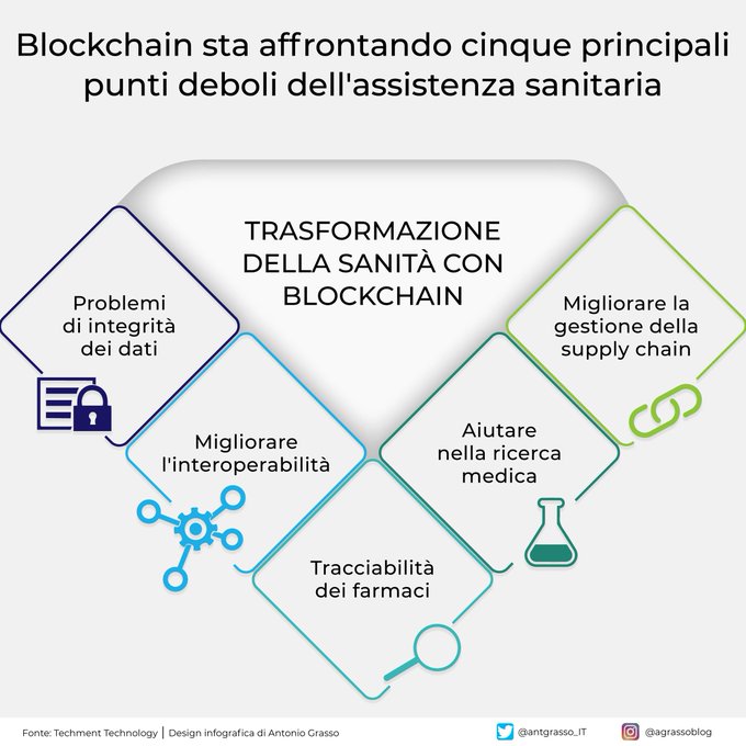 Coloro che affermano che la blockchain è adatta solo al settore finanziario ha una visione limitata. La sua immutabilità, trasparenza e tracciabilità sono essenziali per molti settori, tra i quali spicca la sanità.

Grazie <a href="/antgrasso_IT/">Antonio Grasso - IT</a> #blockchain #healthcare
