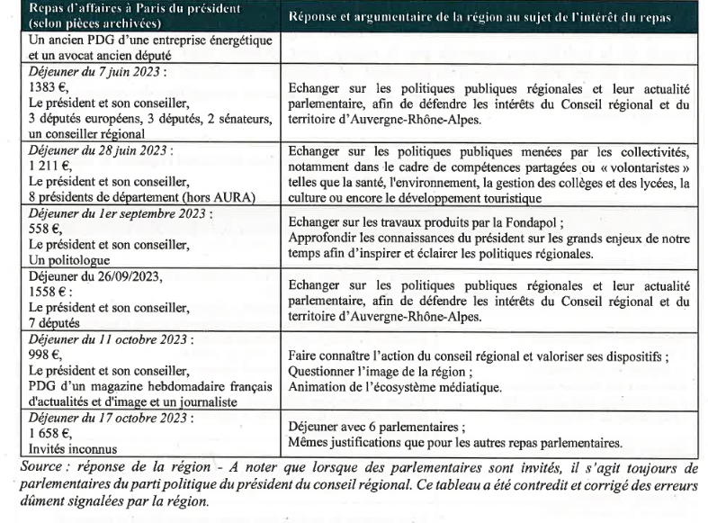 PJanuel's tweet photo. Dans la liste des diners de luxe de Wauquiez payés sur fonds publics, outre des journalistes de Valeurs, il y a aussi l'Opinion, Match, le Figaro, des parlementaires (tous LR), des Conseillers d'Etat (coucou @Conseil_Etat) https://t.co/zj3fCpZqcH