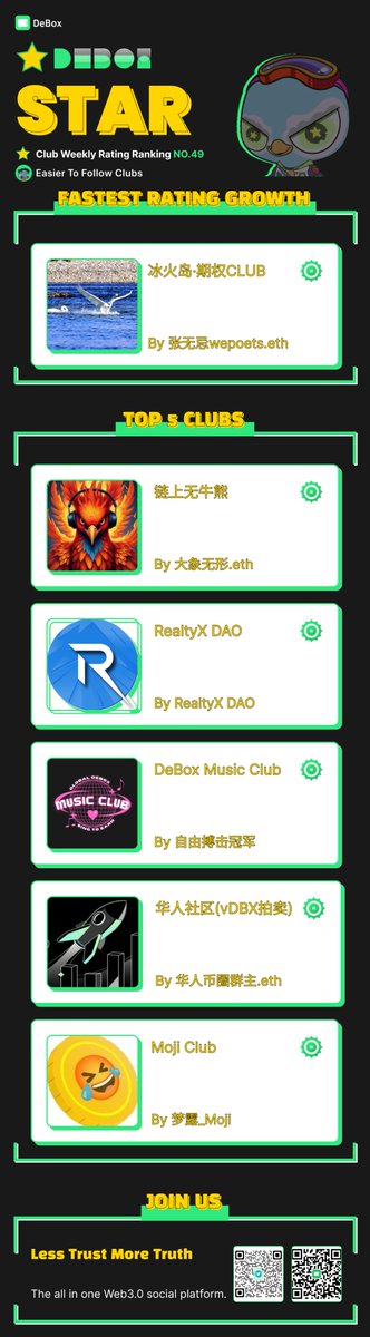 DeBox_DGE's tweet photo. #DeBoxStar

🎉 Hey! Club Weekly Rating Ranking NO.49
🥳 The NO.49 ranking has been released！

📃 Fastest Rating Growth:
1⃣ 冰火岛·期权CLUB

📃 Top 5 clubs:
1⃣ 链上无牛熊
2⃣ RealtyX DAO
3️⃣ DeBox Music Club
4️⃣ 华人社区(vDBX拍卖)
5️⃣ Moji Club https://t.co/0VvETozTlS