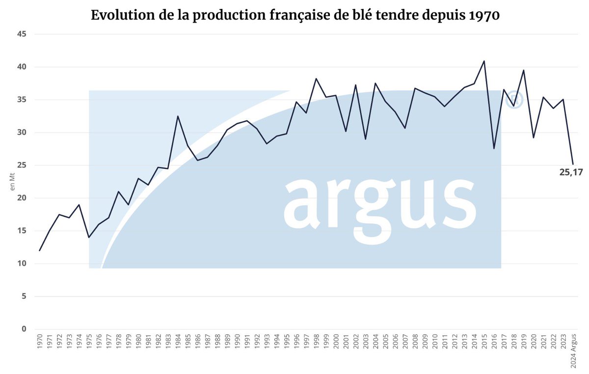 🌾 Argus Media estime la production 2024 de blé tendre en France à 25.17 Mt, au plus bas depuis 1983. 

Rendement 59.33 q/ha soit -18.7% vs moyenne 5 ans et 53,74 q/ha en 2016.

<a href="/ArgusMedia/">Argus Media</a> #wheat