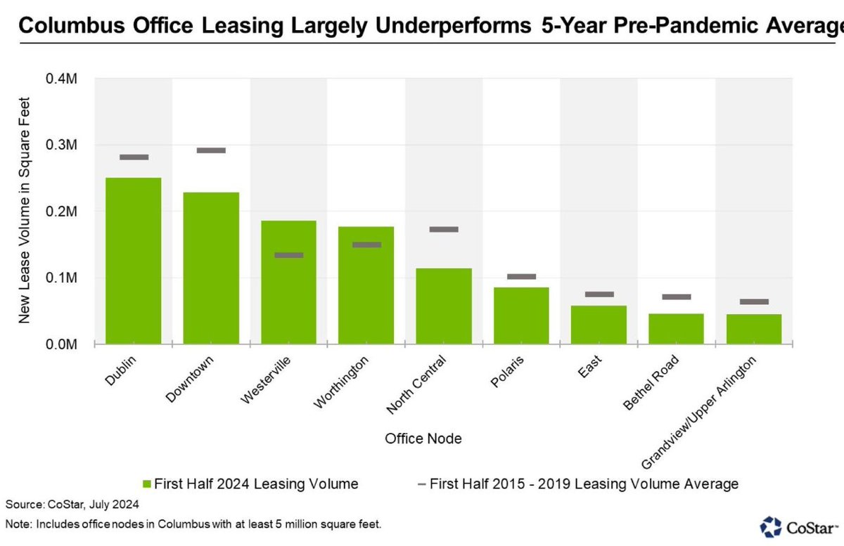 FWProperties's tweet photo. New Office Leasing Beats Pre-Pandemic Numbers in Two Columbus Suburbs https://t.co/yy5qK2C0N2 https://t.co/nQRCv9wmNk