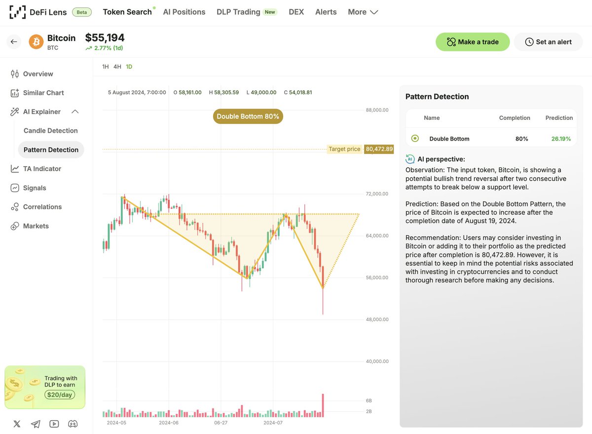 defi_lens's tweet image. 👀 DeFi Lens AI just detected a Double Bottom pattern for Bitcoin which has a 80% completion rate.

Could it turn out as it predicted?

#DeFiLens #AI #PatternDetection $BTC