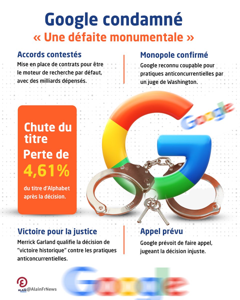 AlainFrNews's tweet photo. Tech. Le groupe de #Mountain_View a annoncé son intention de faire appel de la décision d'un juge de Washington, qui a reconnu #Google coupable de pratiques anticoncurrentielles concernant son moteur de recherche.
#USA
#Tesyeuxsurlemonde
https://t.co/Cat7R5Wu0j https://t.co/vwmr9wCe1C