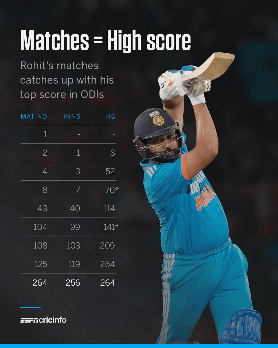 cricinfo's tweet photo. For the first time since his debut ODI, the high score column will be lower than Rohit Sharma's matches when he plays his 265th game in the format (unless he sets a new record) ๐ฎ https://t.co/e3CsPA7Ucx #SLvIND https://t.co/0i2CIegAB8