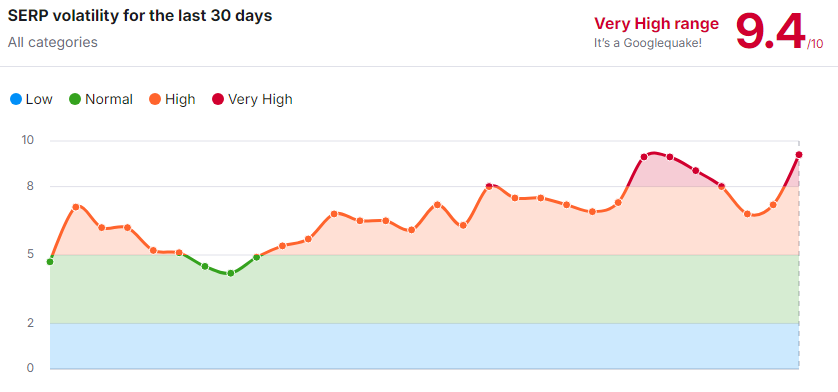 kellydeveloper's tweet image. Google Doing Something.. #SERPVolatility
