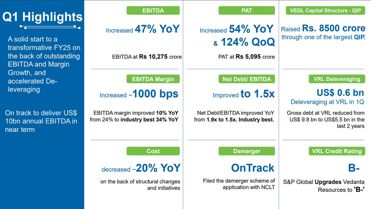 NavinAgarwal_'s tweet photo. Disciplined growth. Operational excellence. Exploring opportunities along the value chain. And an unwavering commitment to sustainability. 
A foundation based on these has resulted in a great quarter and has set us on a path to a transformative FY25. #Q1FY25 saw Vedanta Limited clock a #profit of Rs 5,065 crore, which is an increase of 54% YoY & 124% QoQ respectively, supported with an overall ~20% decline in cost of production alongside healthy margins. 
I am also pleased to share that we are on track with our demerger into industry-leading, focused entities with sharper investment propositions.

As we look ahead into FY25, we foresee a remarkable growth across our entire portfolio, and remain committed to our near term $30bn annual revenue target. 

Our strategy is clear, our foundation is solid, and our team is energized to capitalise on the tremendous growth prospects that lie before us. We thank you for your continued support and confidence in our journey. #TransformingForGood @Vedanta_Group