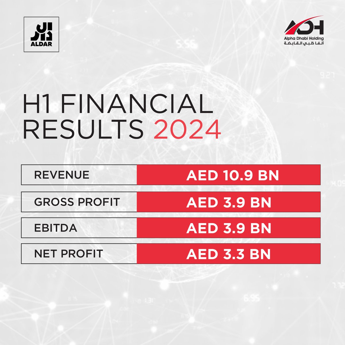 adh_uae's tweet photo. Alpha Dhabi’s diverse portfolio has been a significant driver of its continued growth, with all segments delivering notable performance and contributing to the increase in profit. Here is an overview of the results from @aldar, NMDC Group, and @PureHealthae.
#elevatingpotential https://t.co/Y7NkDk16hF