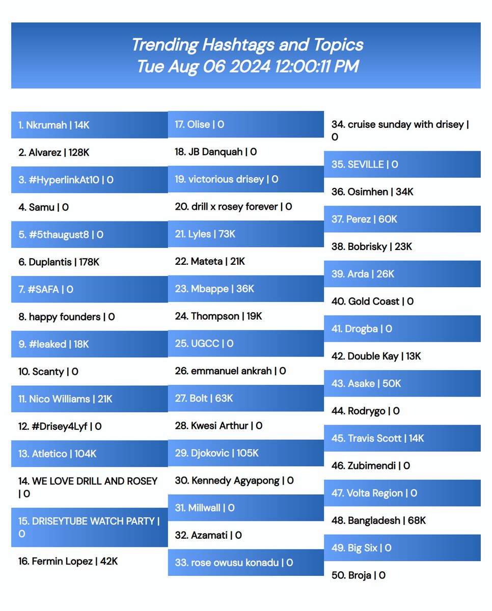 Jfreeg_'s tweet photo. Trending on X Ghana
Tue Aug 06 2024 12:00:11 PM
1 Nkrumah
2 Alvarez
3 #HyperlinkAt10
4 Samu
5 #5thaugust8
6 Duplantis
7 #SAFA
8 happy founders
9 #leaked
10 Scanty
11 Nico Williams
12 #Drisey4Lyf
13 https://t.co/pxAusumV1T