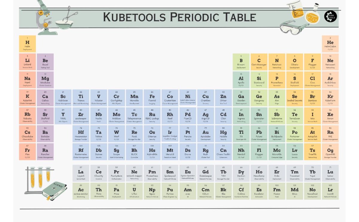 Kubetools (@kubetools) on Twitter photo It’s 2024 and we still find tons of blogs highlighting Kubernetes is hard. Took us 20 min to build Chemical periodic table for Kubernetes. Kudos to the <a href="/collabnix/">Collabnix - Docker, Kubernetes and Cloud-Native AI</a> community for the Awesome Kubetools lists. It’s 2024 and we still find tons of blogs highlighting Kubernetes is hard. Took us 20 min to build Chemical periodic table for Kubernetes. Kudos to the <a href="/collabnix/">Collabnix - Docker, Kubernetes and Cloud-Native AI</a> community for the Awesome Kubetools lists.