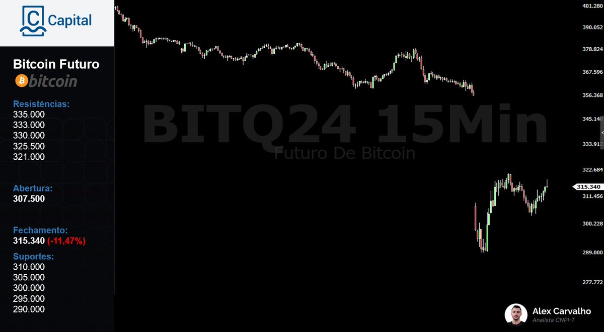 cmcapitalbr's tweet photo. Confira as projeções do analista CNPI-P da CM Capital, Rafael Lage, para o #BITFUT (Contrato Futuro de Bitcoin): https://t.co/Kvia9rJi0f