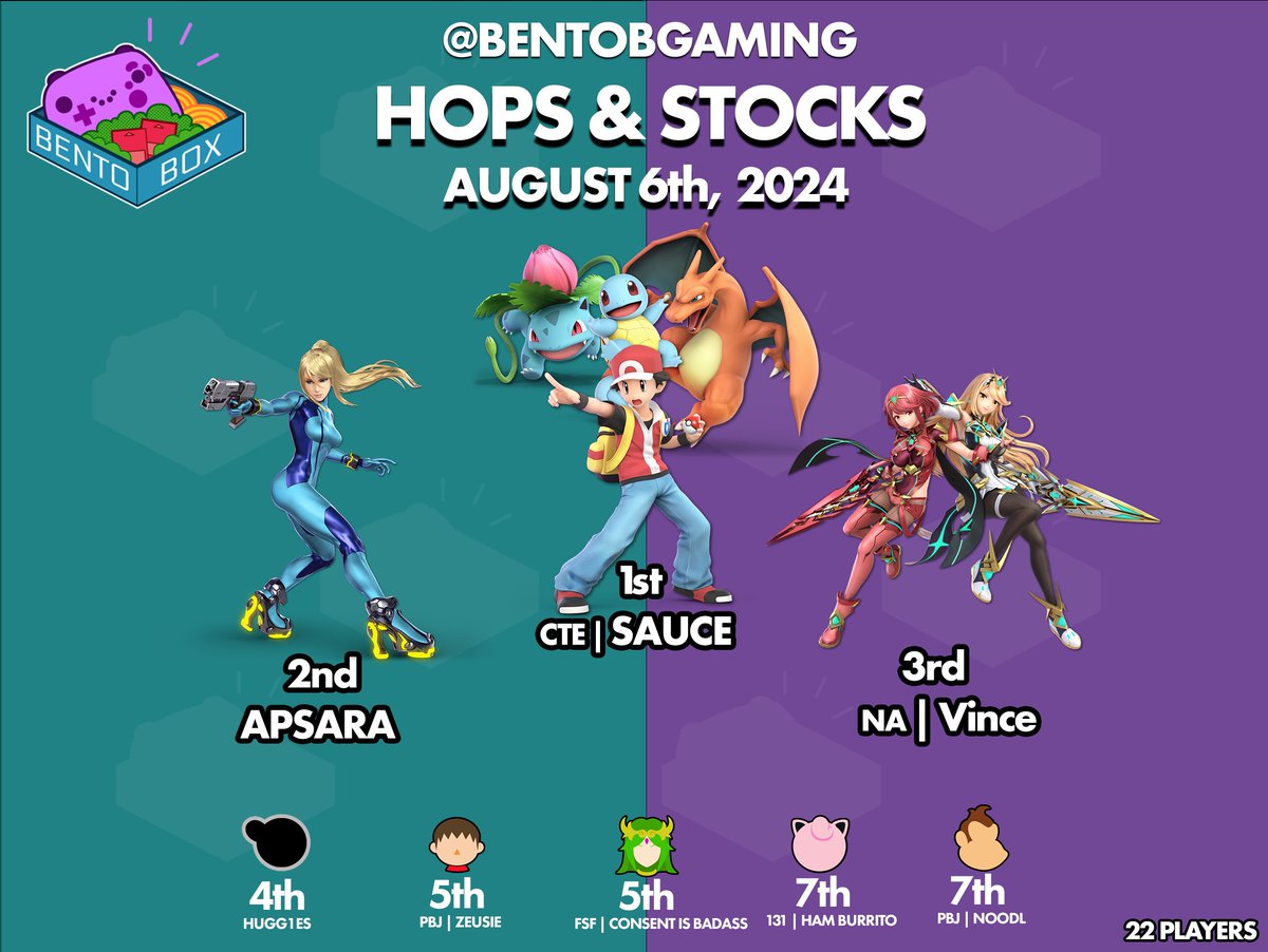 BentoBGaming's tweet photo. Top 8 from Hops &amp; Stocks 43 (SMASH)

🥇 CTE | Sauce
🥈 @_apsaraaa 
🥉 @VinceFGC 
4th @Hugg1esSSB 
5th @zeusieSSB 
5th FSF | Consent is Badass
7th @hamburrit0ssbu 
7th @Noodl423 https://t.co/0hiKmnUVoD