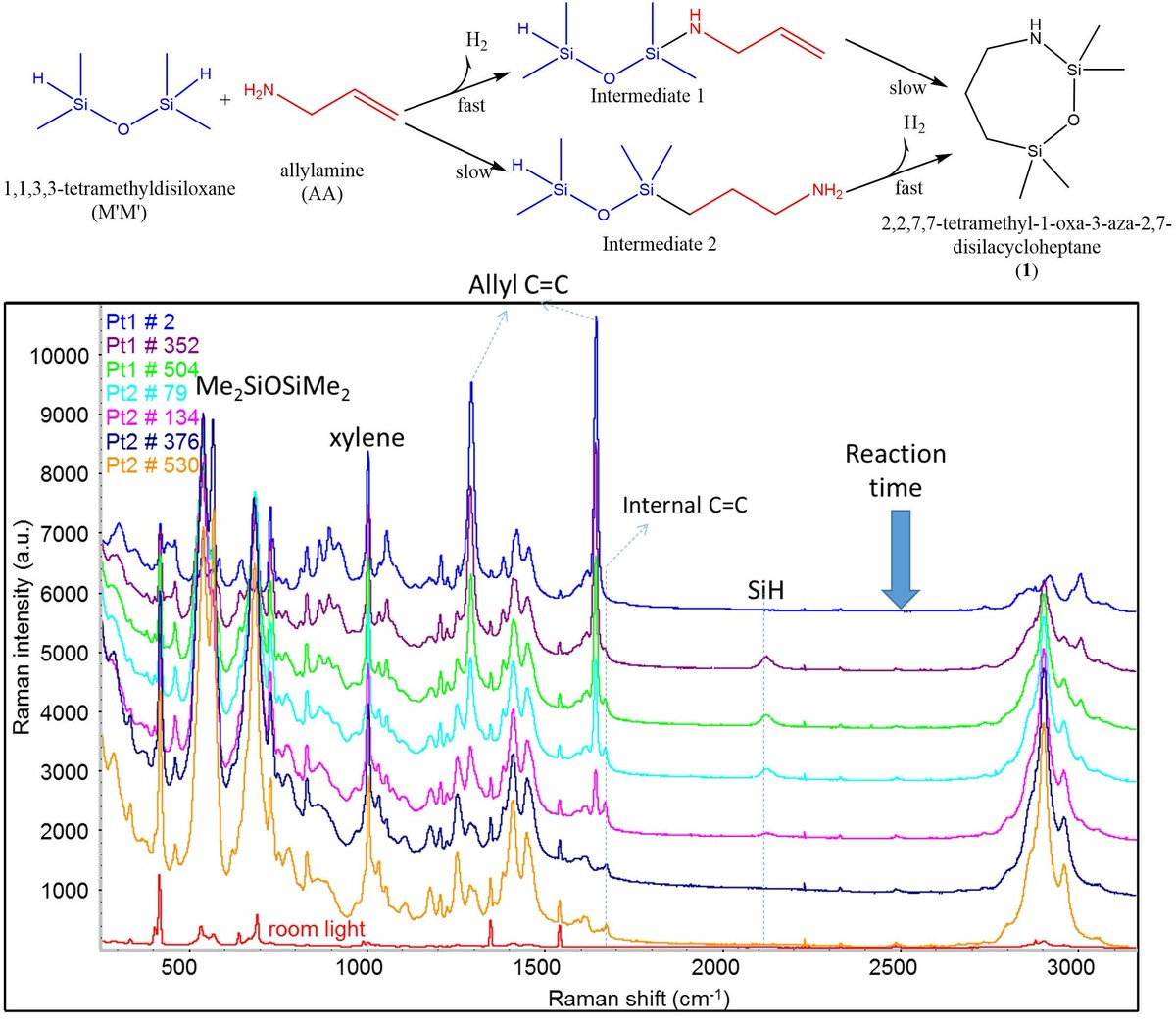 SocAppSpec's tweet photo. In Situ Monitoring of Allylamine and 1,1,3,3-Tetramethyldisiloxane #Reaction to Form 2,2,7,7-Tetramethyl-1-oxa-3-aza-2,7-disilacycloheptane Using #Raman #Spectroscopy #reactionmonitoring
Read the full @AppSpecPractica article here: https://t.co/MdfPPxbeFe
@SAGE_Publishing https://t.co/rseavrIIPg