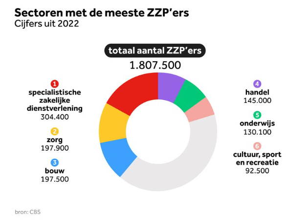 SFZnl's tweet photo. "De Wet Verduidelijking Beoordeling ArbeidsRelaties en Rechtsvermoeden (VBAR)" Deze wet is nog niet ingevoerd, maar moet duidelijker maken wanneer iemand een ondernemersstatus heeft. Door groei ZZP’ers is er de noodzaak tot verduidelijking. Lees... https://t.co/dLk6Se0wu1 #SFZnl https://t.co/N5gJLlyIpU