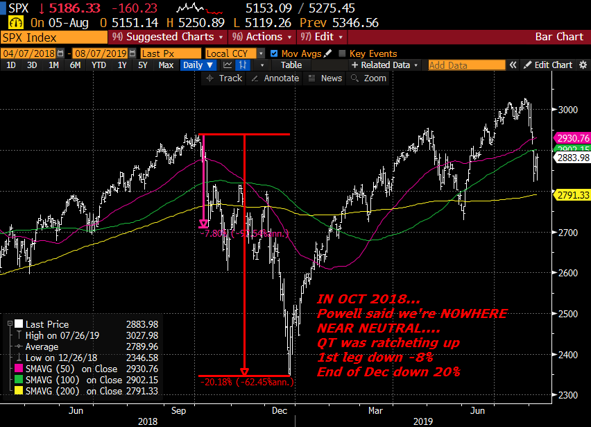 AlexManzara's tweet image. Chart is SPX in 2018.  Just a reminder of how it CAN go...
Yest SPX -9.7% off high (at low).  1st leg down in Oct'18 was ~ 8%.  But ultimately -20% by yr-end.  Of course, in 2018 Fed was still hiking, and QT amt had ratcheted up to $50b month.  Diff backdrop, but still worth…