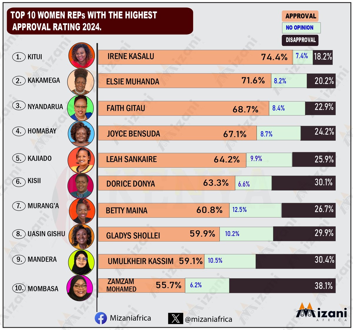 nangots's tweet photo. Kisii county woman Rep among women leaders with highest ratings https://t.co/C7AozeDe5D