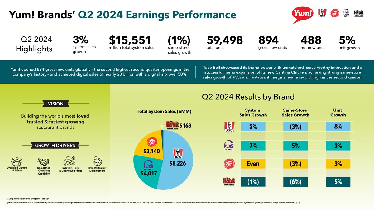 Yum! Brands tweet media