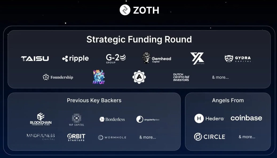 SCryptowhale's tweet photo. 💰#ZTLN Zoth eampliado su ronda estratégica de captación de fondos de hasta 4 millones de dólares. https://t.co/P7TzNOG3mR