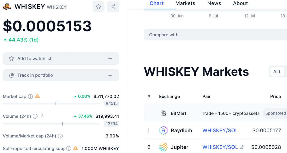 New #airdrop: Whiskey (Listed &amp; Random 500)
Reward: 8000 Whiskey (~$5) 
Market: Coinmarketcap, Raydium
Distribution date: September 13th

🔗Airdrop Link: t.me/WhiskeyAirdrop…

Listed: coinmarketcap.com/currencies/whi…

1: The top 100 referrals will each get more Whiskey tokens
2: