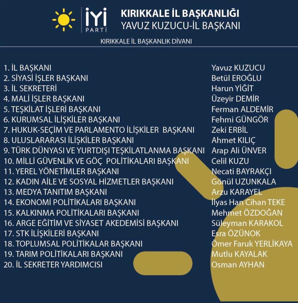 iyikirikkale's tweet photo. İYİ Parti Kırıkkale İl başkanımız Sn.Av.Yavuz KUZUCU başkanlığında yapılan yönetim kurulu toplantısında Kırıkkale yeni il divan kurulumuz belirlenmiştir.Hayırlı ve uğurlu olsun. https://t.co/4IMhVVkG7n