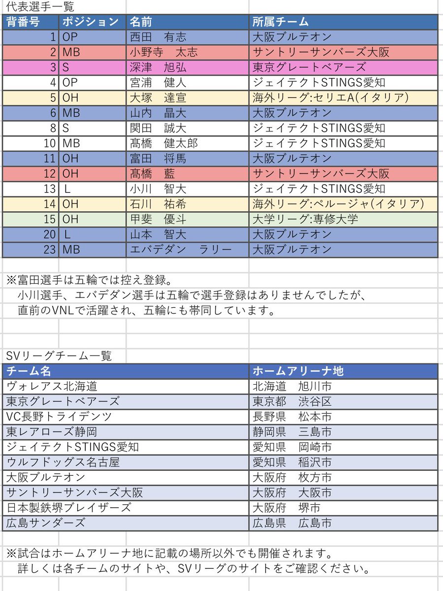 オリンピックを見てバレーに興味を持たれた方は10月開幕のSVリーグ、Vリーグに是非いらしてください！
SVリーグでは、代表選手が今度はネットを挟んで対戦する所を観ることができます。代表選手の所属と、試合が行われる回数の多いホームアリーナは画像をご参考ください🙇🏻‍♀️
#バレーボール男子日本代表