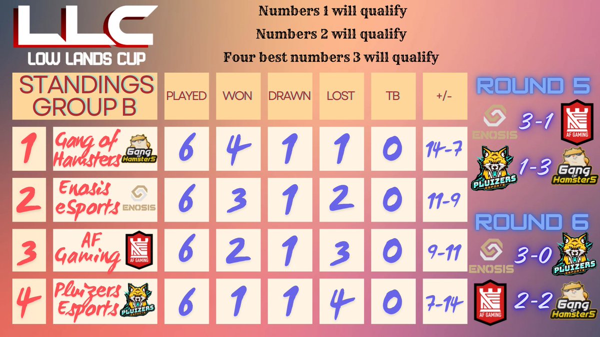 Low Lands Cup (@low_lands_cup) on Twitter photo βοΈ Final Standings - Week 3 - Group B βοΈ
1οΈβ£. <a href="/GangofHamsters/">Gang of Hamsters</a> π₯
2οΈβ£. <a href="/EnosisCR/">Enosis eSports</a> π₯
3οΈβ£. <a href="/AF_Gaming_GG/">AnfΓ€nger</a> π₯
4οΈβ£. @PluizersEsports ποΈ
Gang of Hamsters and Enosis eSports will proceed as numbers 1 and 2 of their group.
#Low_Lands_Cup #ClashRoyale βοΈ Final Standings - Week 3 - Group B βοΈ
1οΈβ£. <a href="/GangofHamsters/">Gang of Hamsters</a> π₯
2οΈβ£. <a href="/EnosisCR/">Enosis eSports</a> π₯
3οΈβ£. <a href="/AF_Gaming_GG/">AnfΓ€nger</a> π₯
4οΈβ£. @PluizersEsports ποΈ
Gang of Hamsters and Enosis eSports will proceed as numbers 1 and 2 of their group.
#Low_Lands_Cup #ClashRoyale