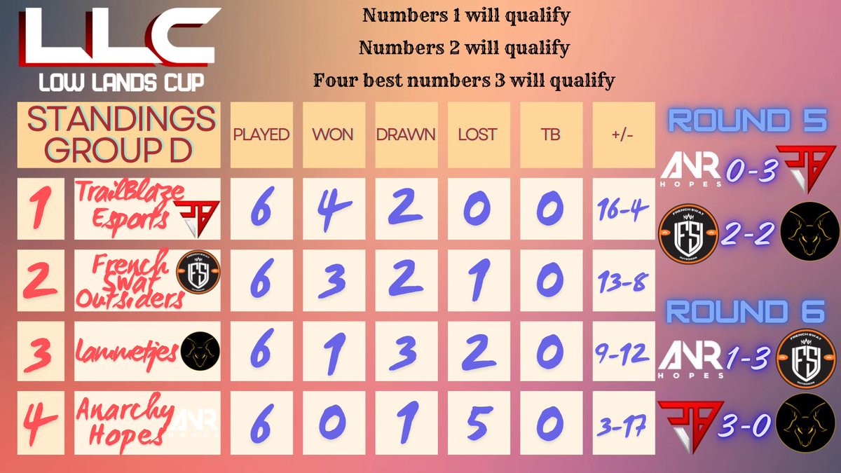 Low Lands Cup (@low_lands_cup) on Twitter photo βοΈ Final Standings - Week 3 - Group D βοΈ
1οΈβ£. @TrailblazeGG π₯
2οΈβ£. <a href="/FS_Outsiders/">French Swat Outsiders</a> π₯
3οΈβ£. <a href="/LammetjesCR/">Lammetjes.CR</a> π₯
4οΈβ£. <a href="/ANR_eSport/">Anarchy eSport</a> ποΈ
TrailBlaze Esports and French Swat Outsiders will proceed as numbers 1 and 2 of their group.
#Low_Lands_Cup #ClashRoyale βοΈ Final Standings - Week 3 - Group D βοΈ
1οΈβ£. @TrailblazeGG π₯
2οΈβ£. <a href="/FS_Outsiders/">French Swat Outsiders</a> π₯
3οΈβ£. <a href="/LammetjesCR/">Lammetjes.CR</a> π₯
4οΈβ£. <a href="/ANR_eSport/">Anarchy eSport</a> ποΈ
TrailBlaze Esports and French Swat Outsiders will proceed as numbers 1 and 2 of their group.
#Low_Lands_Cup #ClashRoyale