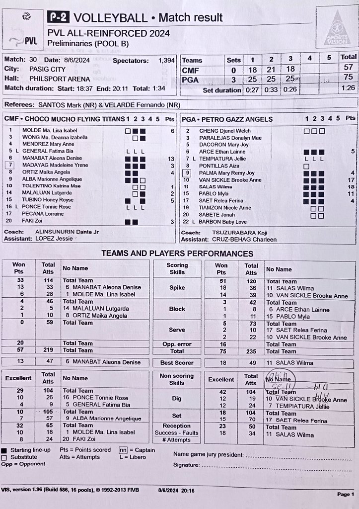 RapplerSports's tweet photo. PVL | STATS:

PVL MVPs Brooke Van Sickle and returning starter Myla Pablo conspire with import Wilma Salas to help Petro Gazz bounce back past reeling contender Choco Mucho!

Dindin Santiago-Manabat paces the Titans' fourth loss in five games.

#PVL2024 https://t.co/4ZxsVyBPHr