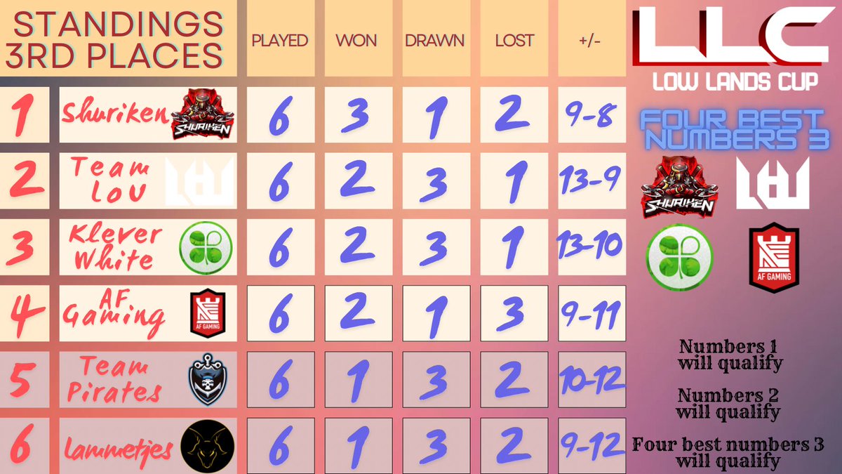 Low Lands Cup (@low_lands_cup) on Twitter photo βοΈ Final Standings - Week 3 - 3rd Places βοΈ
1οΈβ£. <a href="/SHURIKENCR/">ShurikenCR</a>π₯
2οΈβ£. <a href="/TeamLoU_CR/">TeamLoU</a>π₯
3οΈβ£. <a href="/KleverWhite/">Klever White Team</a>π₯
4οΈβ£. <a href="/AF_Gaming_GG/">AnfΓ€nger</a>ποΈ
5οΈβ£. <a href="/TeamPiratesOP/">Team Pirates Esports</a> β
6οΈβ£. <a href="/LammetjesCR/">Lammetjes.CR</a> β
Shuriken, Team LoU, Klever White and AF Gaming will proceed as four best numbers 3.
#Low_Lands_Cup #ClashRoyale βοΈ Final Standings - Week 3 - 3rd Places βοΈ
1οΈβ£. <a href="/SHURIKENCR/">ShurikenCR</a>π₯
2οΈβ£. <a href="/TeamLoU_CR/">TeamLoU</a>π₯
3οΈβ£. <a href="/KleverWhite/">Klever White Team</a>π₯
4οΈβ£. <a href="/AF_Gaming_GG/">AnfΓ€nger</a>ποΈ
5οΈβ£. <a href="/TeamPiratesOP/">Team Pirates Esports</a> β
6οΈβ£. <a href="/LammetjesCR/">Lammetjes.CR</a> β
Shuriken, Team LoU, Klever White and AF Gaming will proceed as four best numbers 3.
#Low_Lands_Cup #ClashRoyale