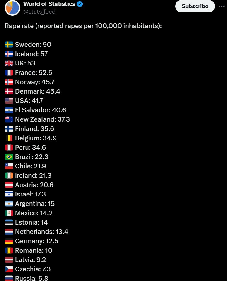 Srvivlinstincts's tweet photo. I just figured out something INSANE.

There were 4,581 rapes in 2022, 2021 and 2020 In minority white Birmingham. Quick maths, approx 1527 rapes per year, that's a rate of 132.89 per 100k. If Birmingham were a country it would have BY FAR THE WORST RAPE RATE IN THE WORLD https://t.co/Xwft8Vadts