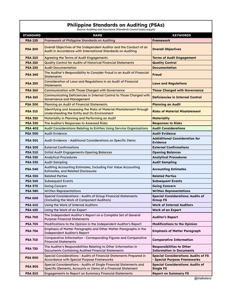 Compilation of Philippine Standards on Auditing (PSAs)

Added my own keywords for memorization as well. I hope this helps!✨✨

PDF: drive.google.com/file/d/1P85fZ5…