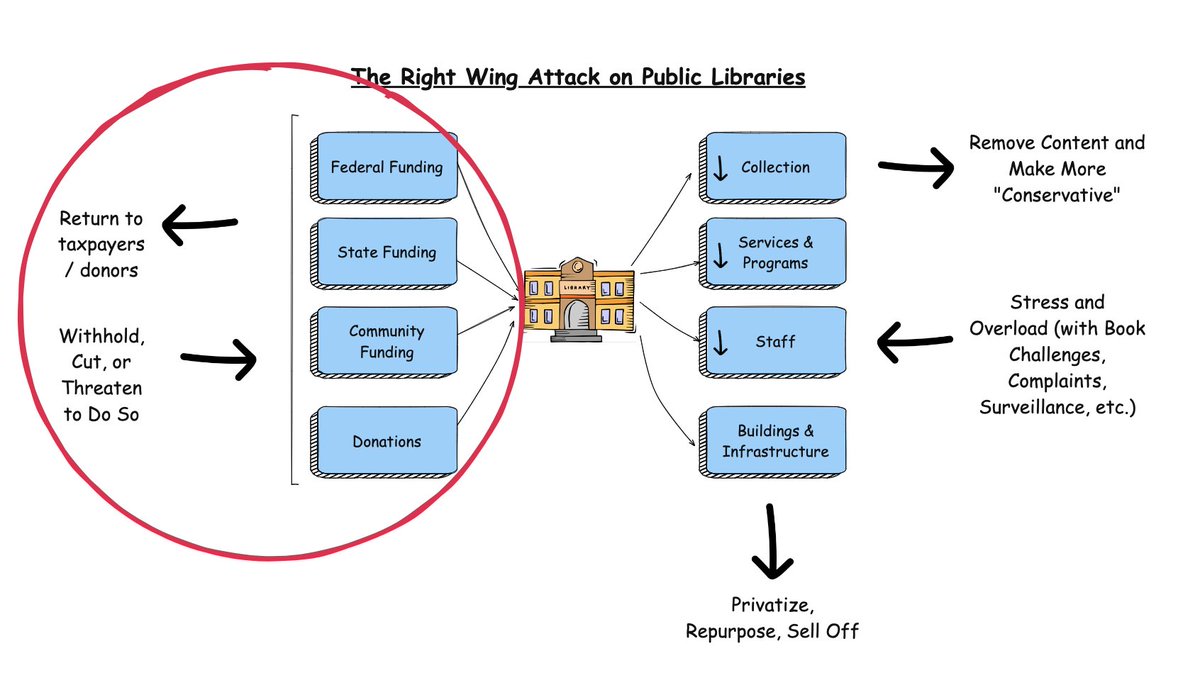 jnorcr's tweet image. When they aren&apos;t focused on one side of this visual, right wing agitators focus on the other. 
#SupportOurPublicLibraries #SupportOurPublicSchools #fREADom