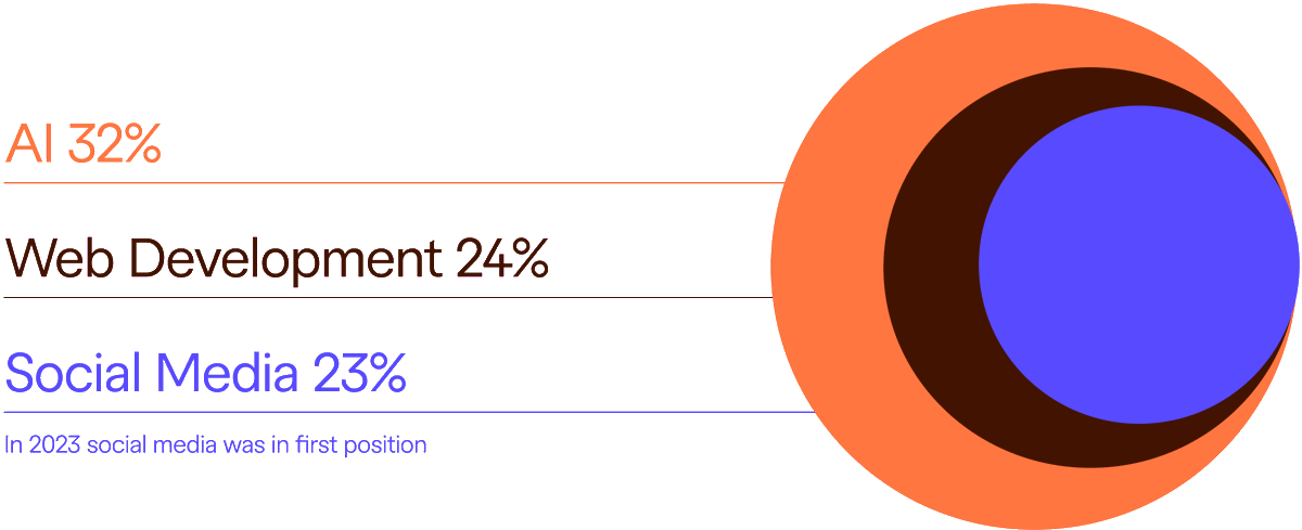 UfiVentures's tweet image. 83% of UK businesses are willing to pay a higher wage for employees or freelancers with AI skills, according to Fiverr&apos;s UK Future Workforce Index 💭 

Read the report ⬇️ 
pro.fiverr.com/cp/uk-workforc…

#VocTech #AI #StartUps #FutureOfWork #WorkSkills