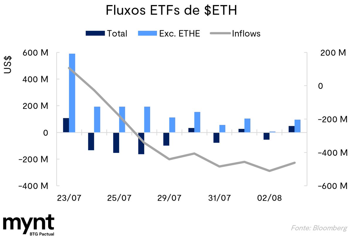 myntcrypto's tweet photo. Queda do $ETH não impede inflows

Mesmo com a queda de 10,02% de ontem, o apetite institucional pelo ether não foi abalado no dia.

Os fluxos dos ETFs de $ETH do dia 05/08 apontam US$ 48,8 milhões em inflows, segundo maior desde sua listagem.