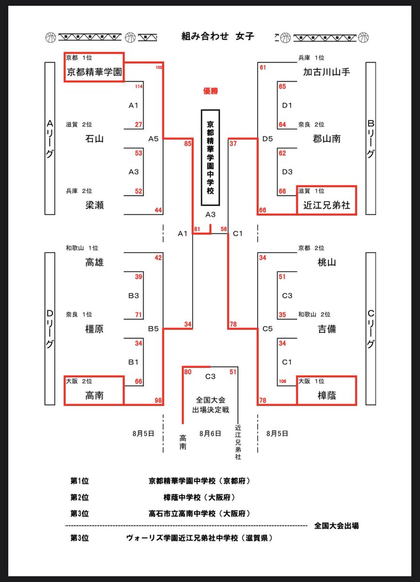 ProshopTiger's tweet photo. 【全国切符】
2日間に渡る激戦✨
高石市立高南中学校が最後の切符を、手に入れました🏀

得意とするスピード感溢れるゲーム展開を全国の舞台でも発揮してほしいですね🐯

#近畿中学
#全国大会
#高南中学校
#女子バスケットボール
#TIGER https://t.co/FRh1ILzROr