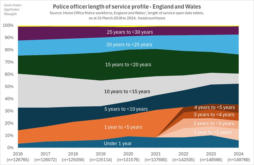gmhales's tweet photo. What has happened to the profile of police officer experience (length of service) in England and Wales? Unsuprisingly, given the #20kuplift, a shift towards officers with less than 5 years of service, up from 14% in 2016 to 36% in 2024. #policeworkforce https://t.co/U2kDM9nCdm